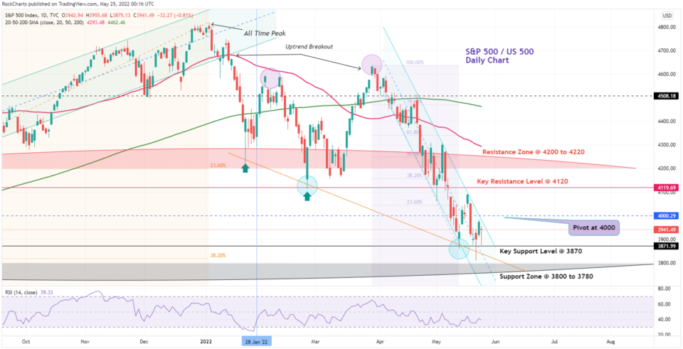 S&P 500 Index