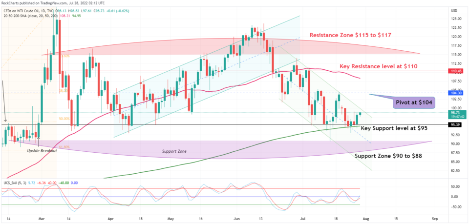 USOIL/WTI Crude Oil Daily Chart