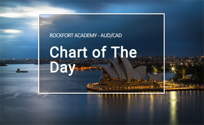 AUD_CAD chart of the day