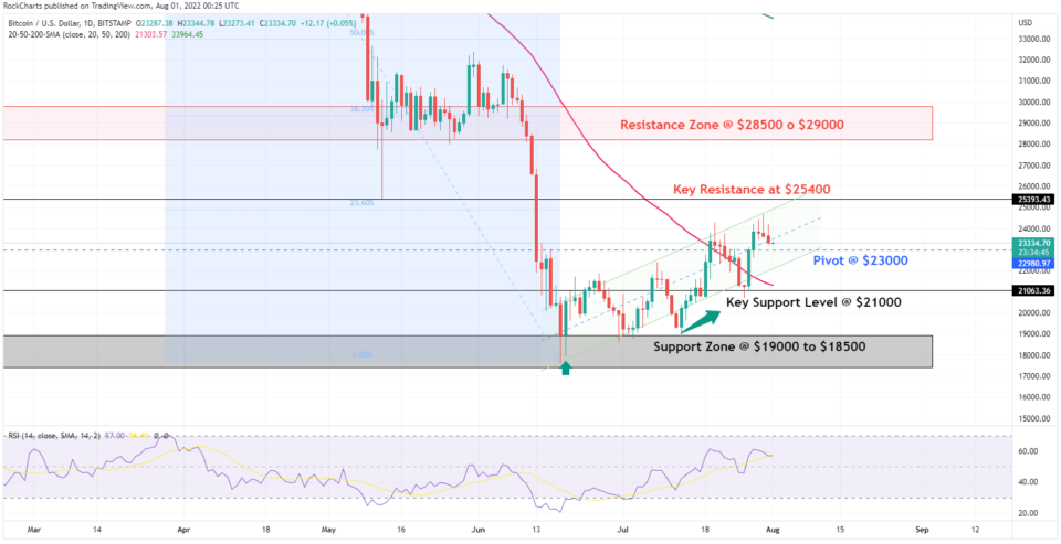 XBT/USD chart