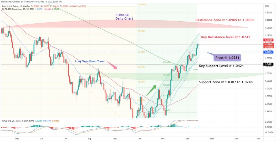EUR/USD Daily Chart