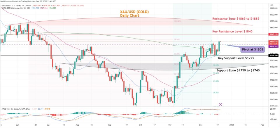 XAU/USD daily chart