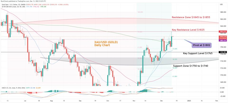 XAU/USD daily chart