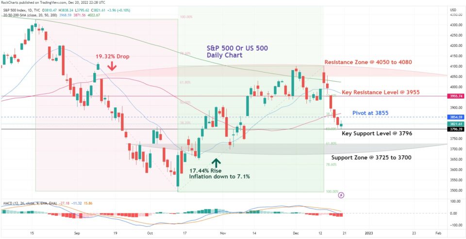 S&P 500 daily chart
